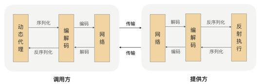 怎么进行RPC实战与原理的分析