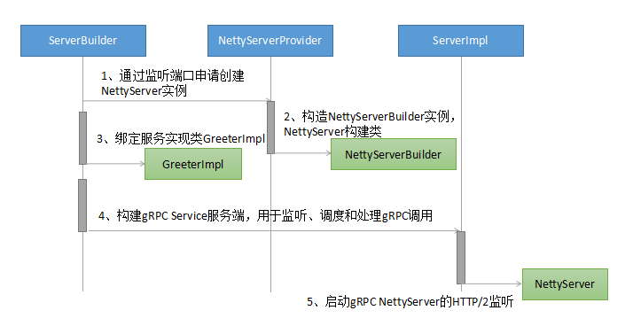 gRPC服務端創(chuàng)建流程是怎么樣的