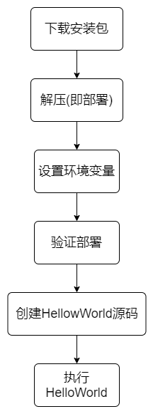 如何在CentOS7部署和设置GO