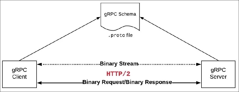 gRPC的工作原理是什么