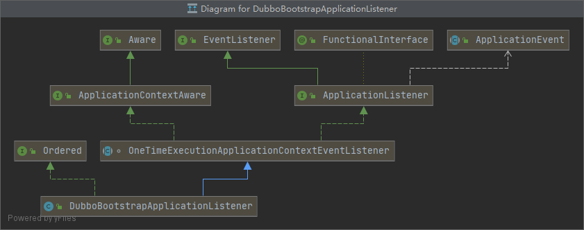 如何从源码分析Dubbo与SpringBoot整合以及进行Dubbo启动