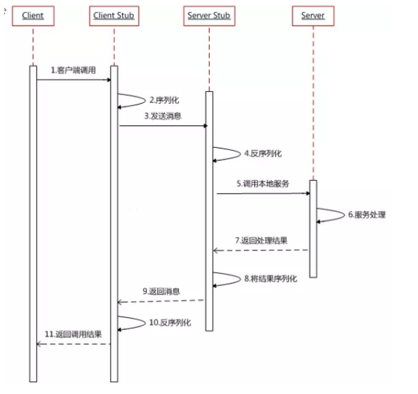 RPC概念是什么