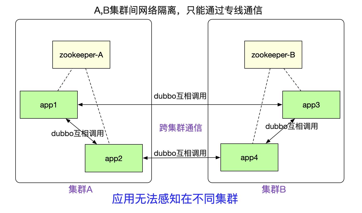 如何用隧道协议实现不同dubbo集群间的透明通信