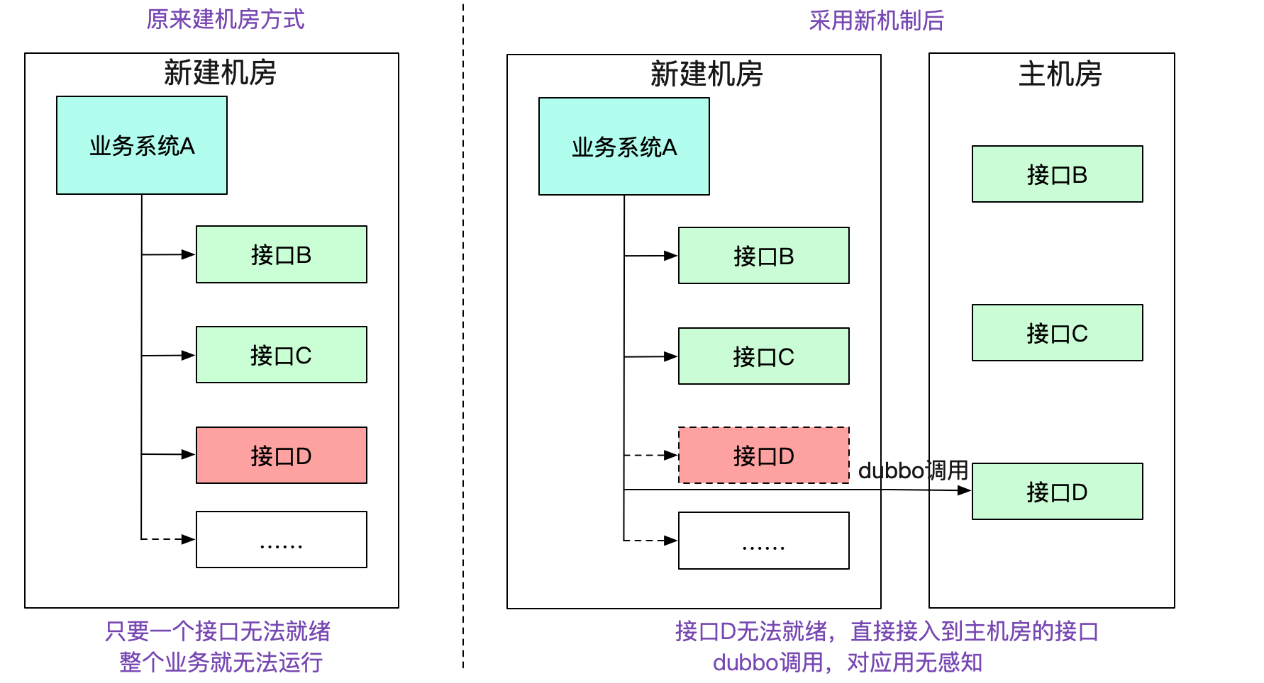 如何用隧道协议实现不同dubbo集群间的透明通信