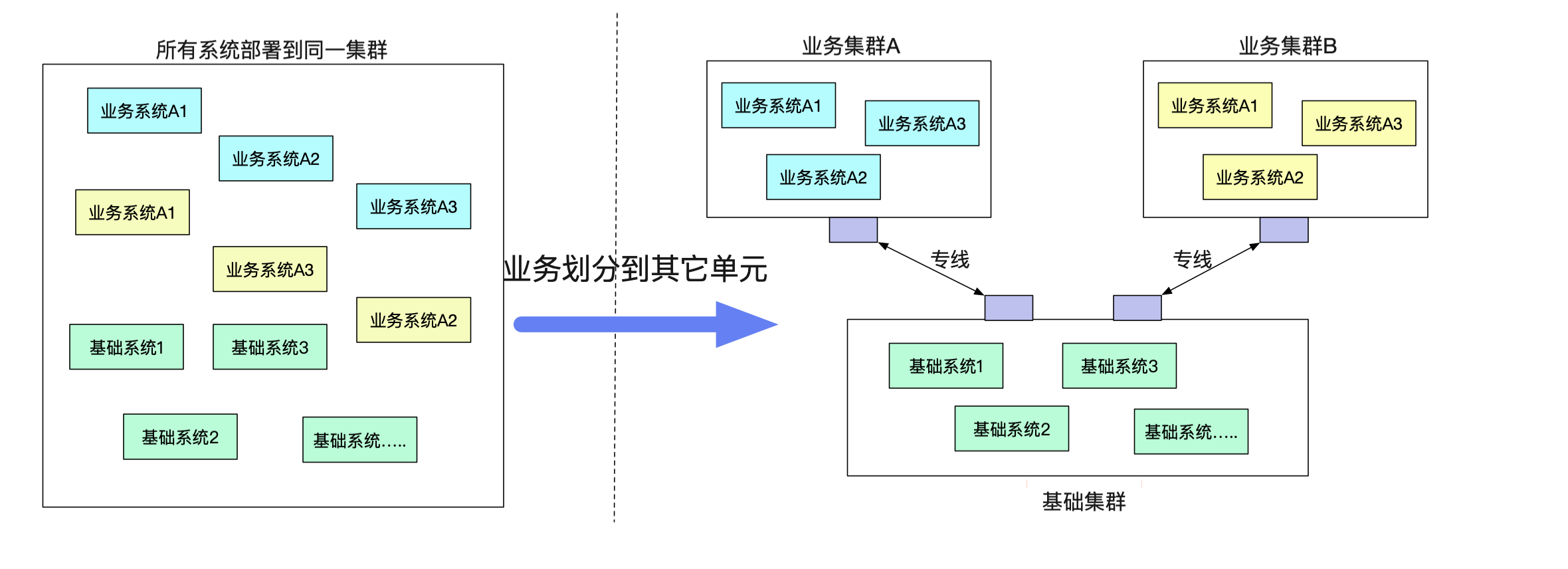 如何用隧道协议实现不同dubbo集群间的透明通信