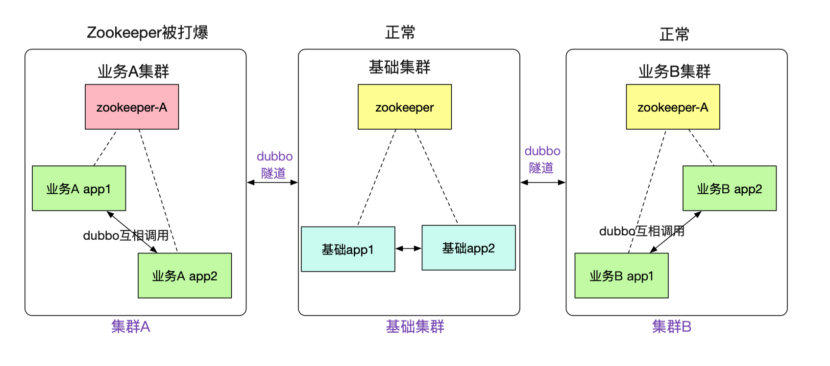 如何用隧道协议实现不同dubbo集群间的透明通信