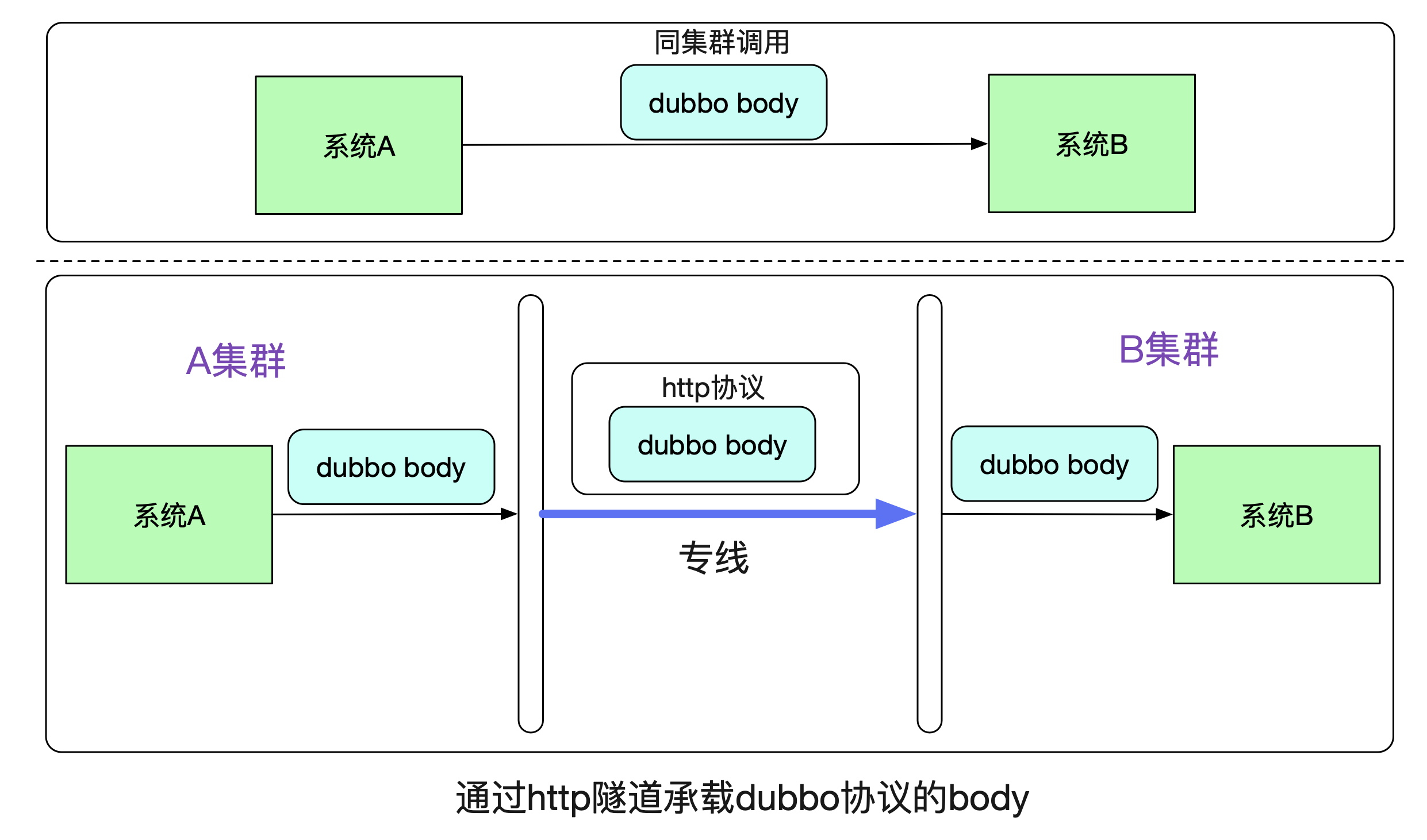 如何用隧道协议实现不同dubbo集群间的透明通信