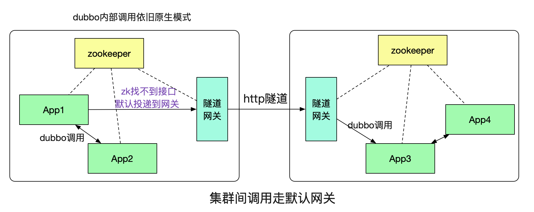 如何用隧道协议实现不同dubbo集群间的透明通信