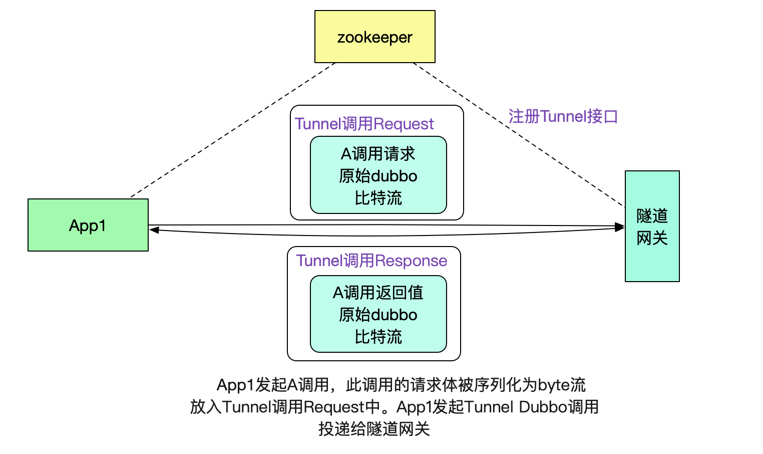 如何用隧道协议实现不同dubbo集群间的透明通信