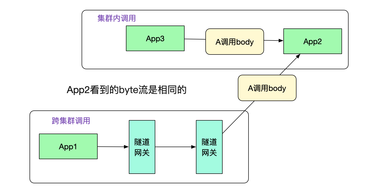 如何用隧道协议实现不同dubbo集群间的透明通信