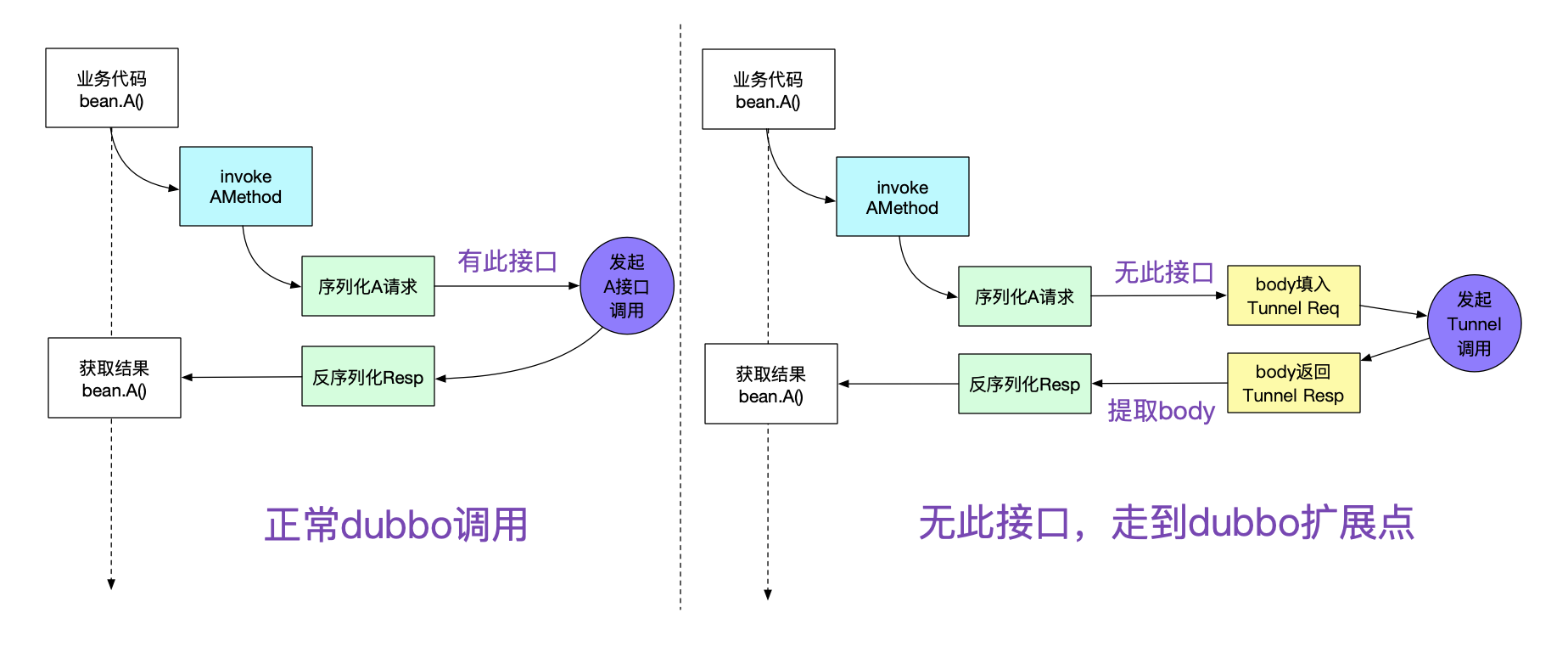 如何用隧道协议实现不同dubbo集群间的透明通信