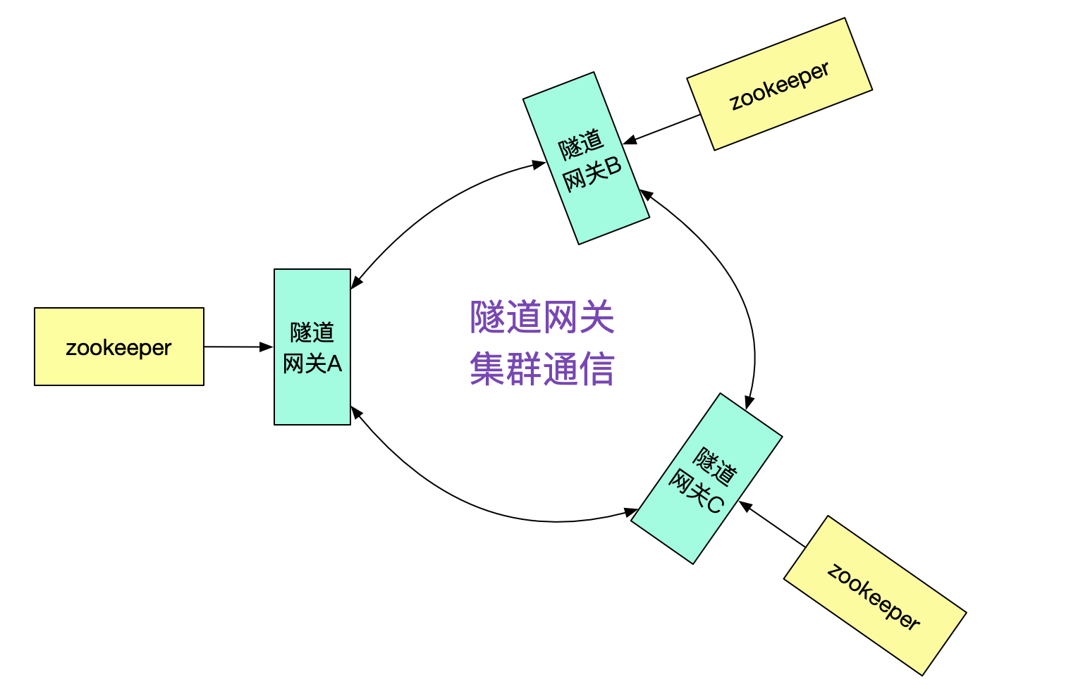 如何用隧道协议实现不同dubbo集群间的透明通信