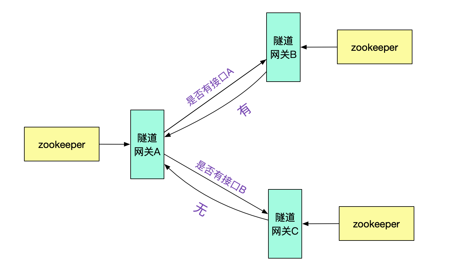 如何用隧道协议实现不同dubbo集群间的透明通信