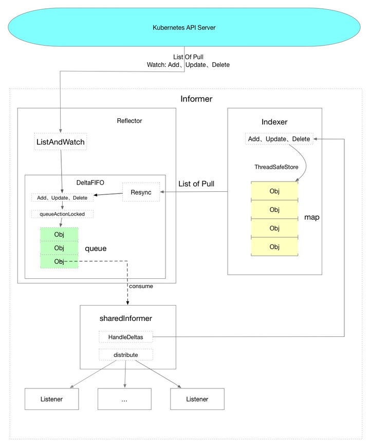 如何解析k8s中的Informer機(jī)制