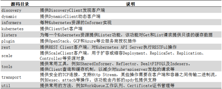 如何进行k8s-client-go源码剖析