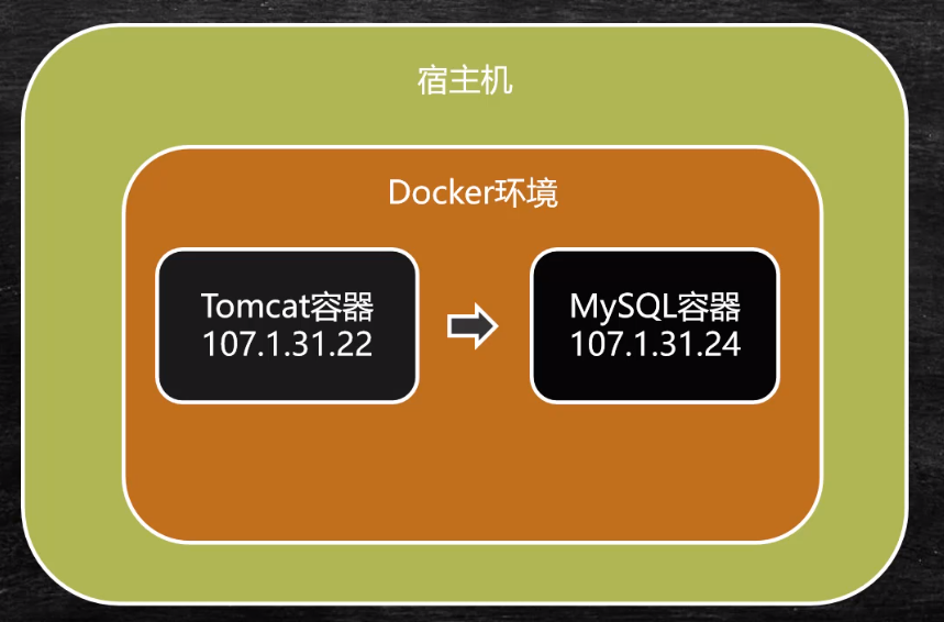 Docker容器间的通信方式