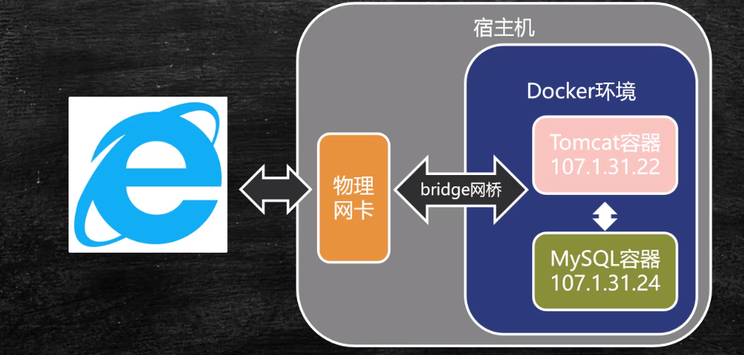 Docker容器间的通信方式