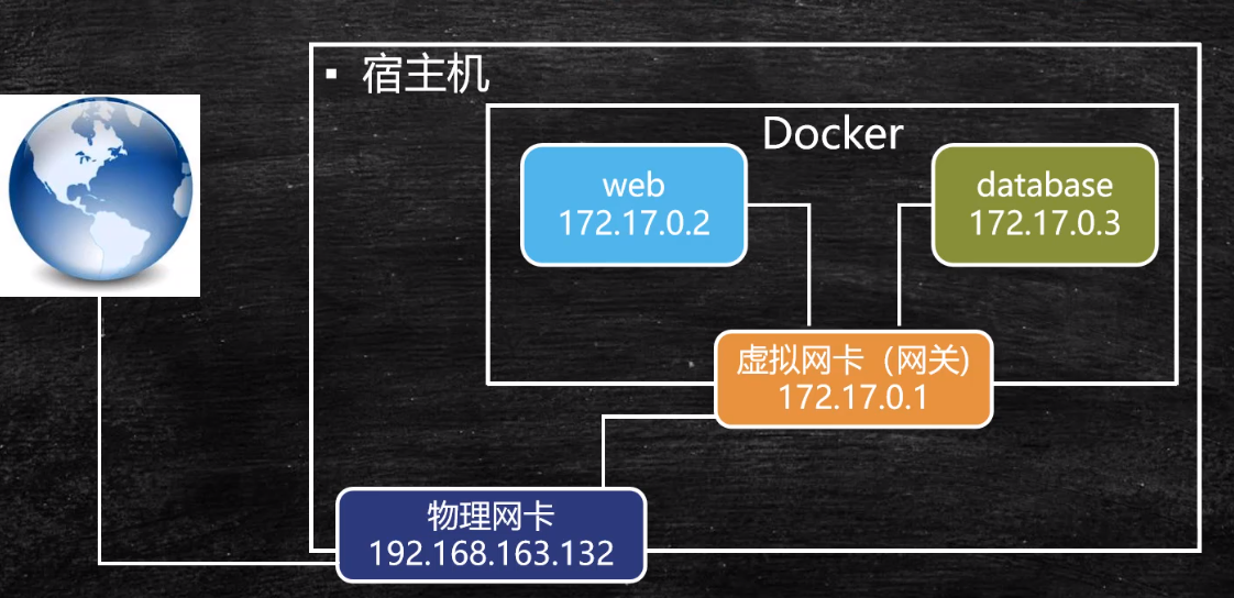 Docker容器间的通信方式