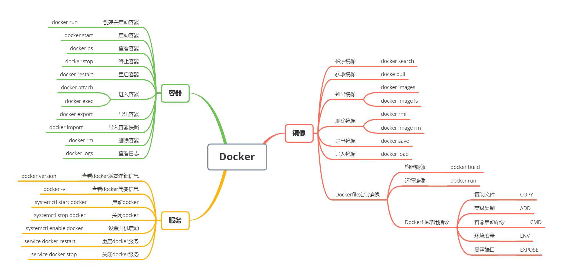 Docker的概念和常用命令整理