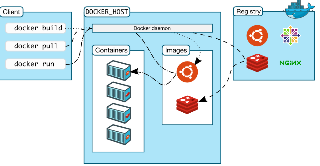 Docker的概念和常用命令整理