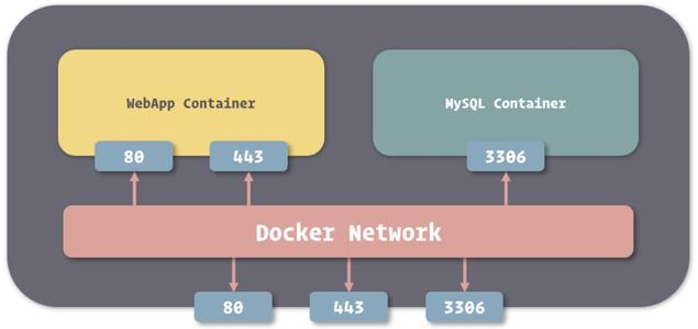 docker中网络模式的示例分析