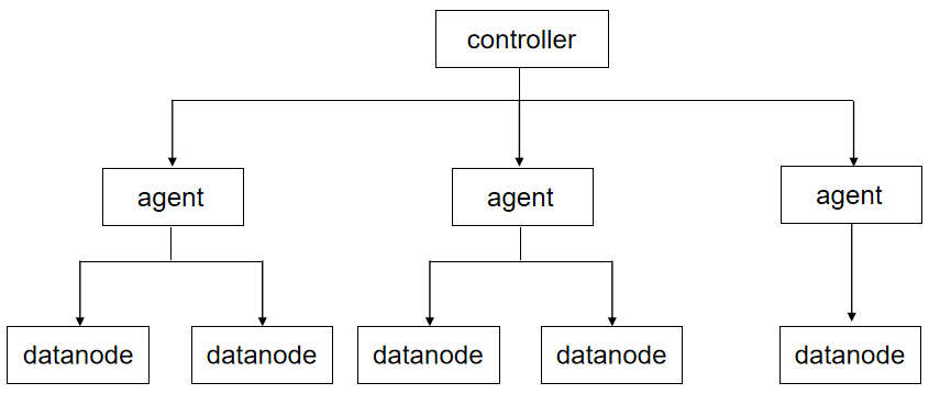 Docker中怎么部署DolphinDB集群