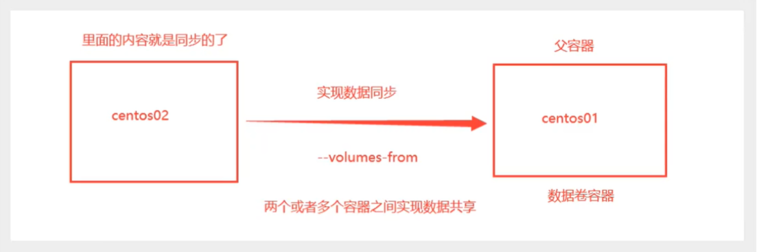 docker容器數(shù)據(jù)卷怎么使用