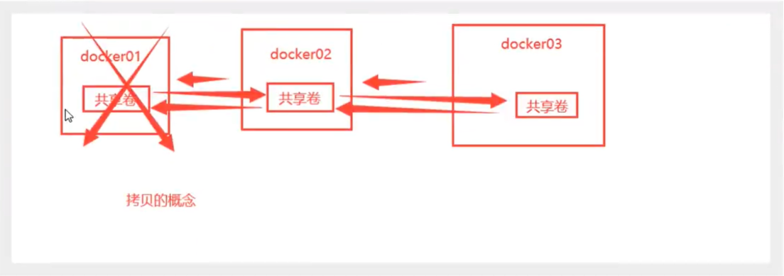 docker容器數(shù)據(jù)卷怎么使用