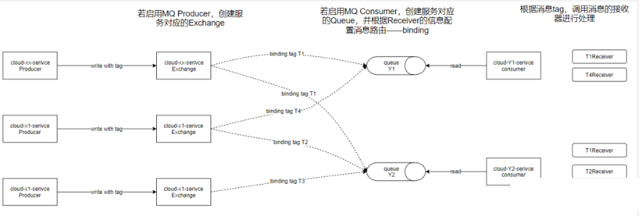 在微服务中如何规范化使用RabbitMQ