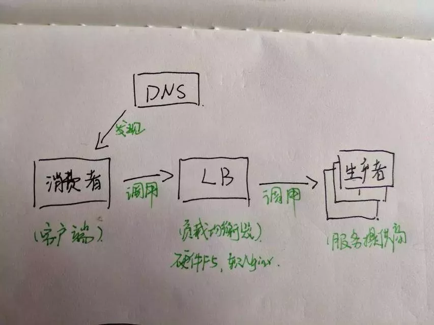 微服务架构的核心原理是什么