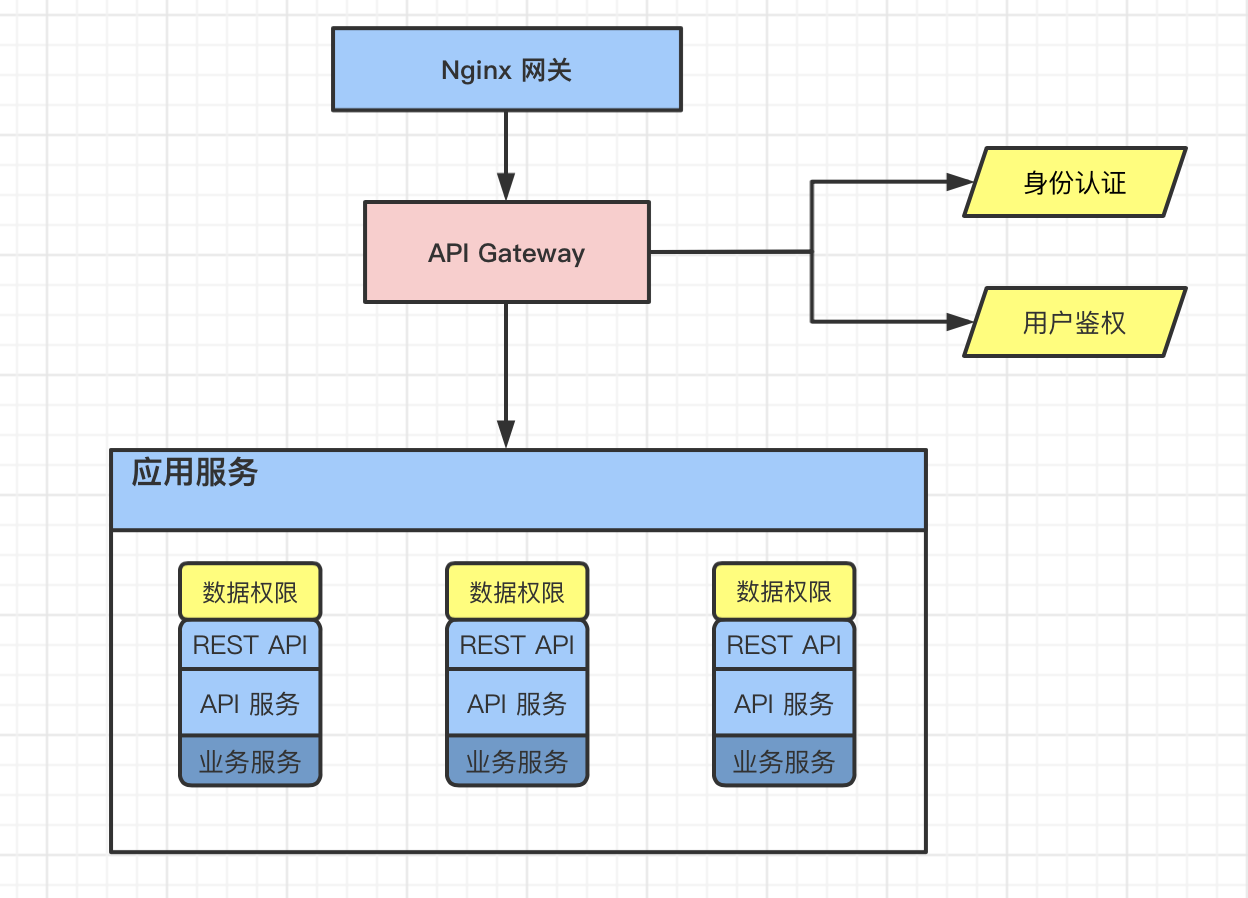 SpringCloud微服务如何实现数据权限控制