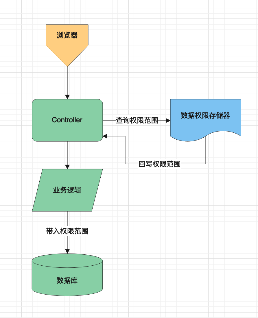 SpringCloud微服务如何实现数据权限控制