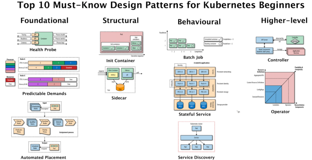 Kubernetes设计模式有哪些