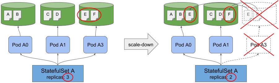 kubernetes中有状态应用怎么缩容