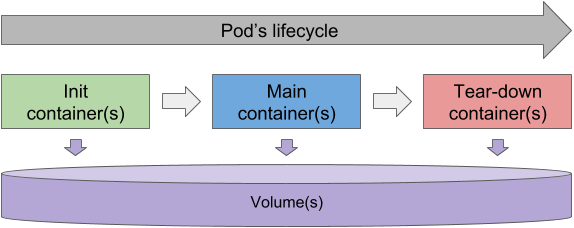 kubernetes中有状态应用怎么缩容