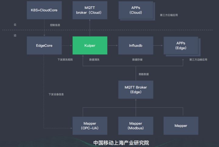 KubeEdge和Kuiper解決邊緣流式數(shù)據(jù)處理是怎樣的