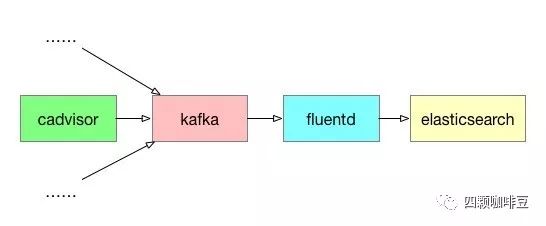 Elasticsearch+Fluentd+Kafka怎么搭建分布式日志系统