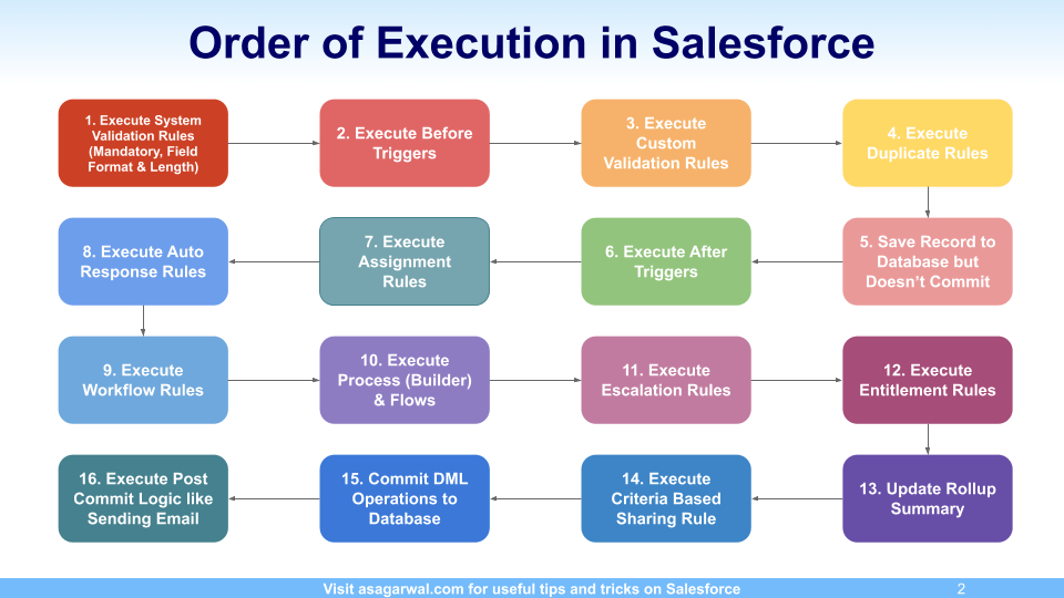 Salesforce的执行顺序是什么
