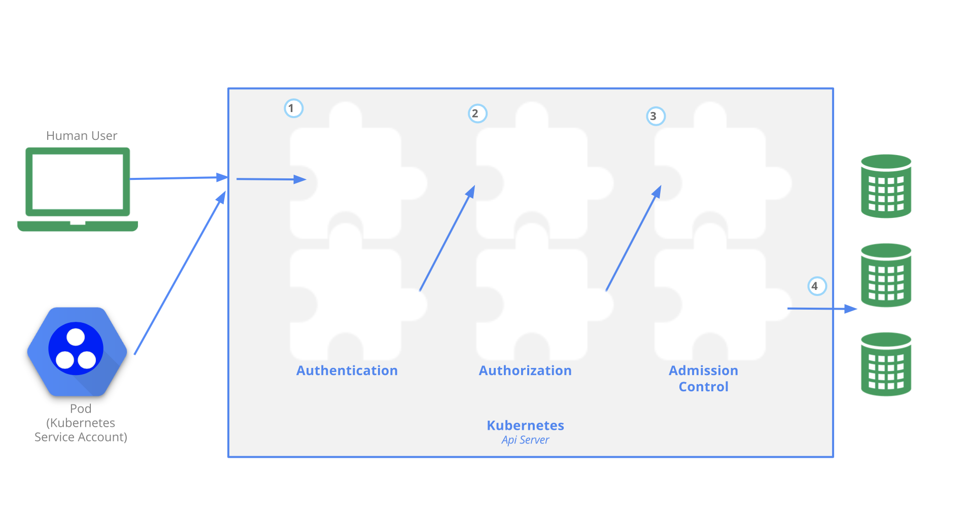 怎么实现TKE及Kubernetes访问权限控制