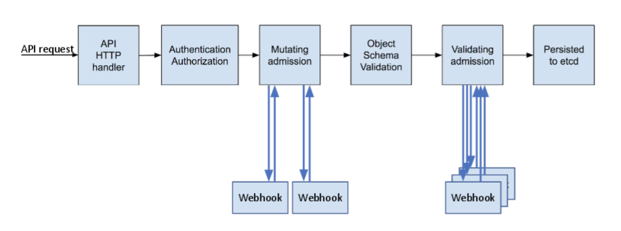 怎么实现TKE及Kubernetes访问权限控制