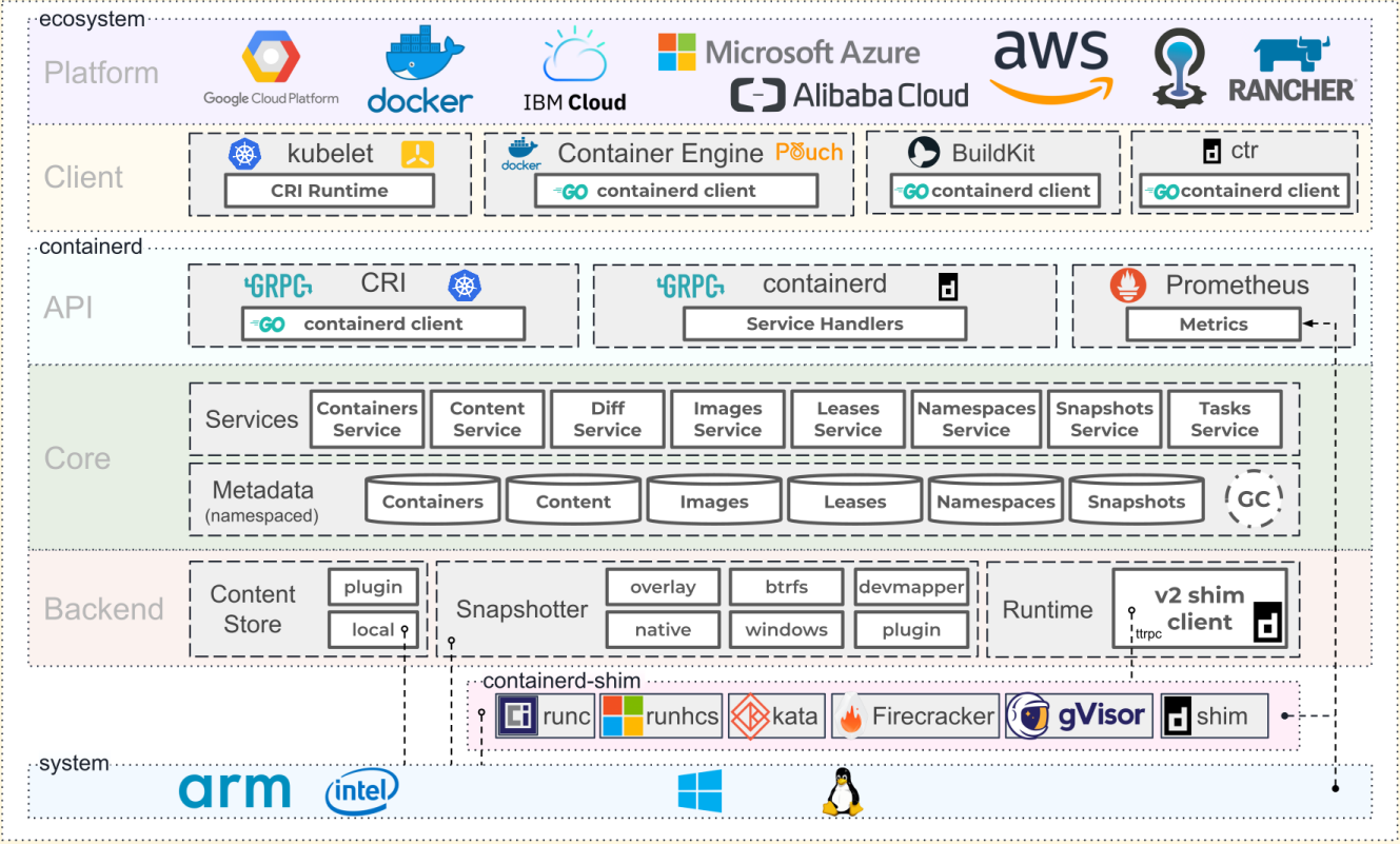 怎么將Containerd用作Kubernetes runtime