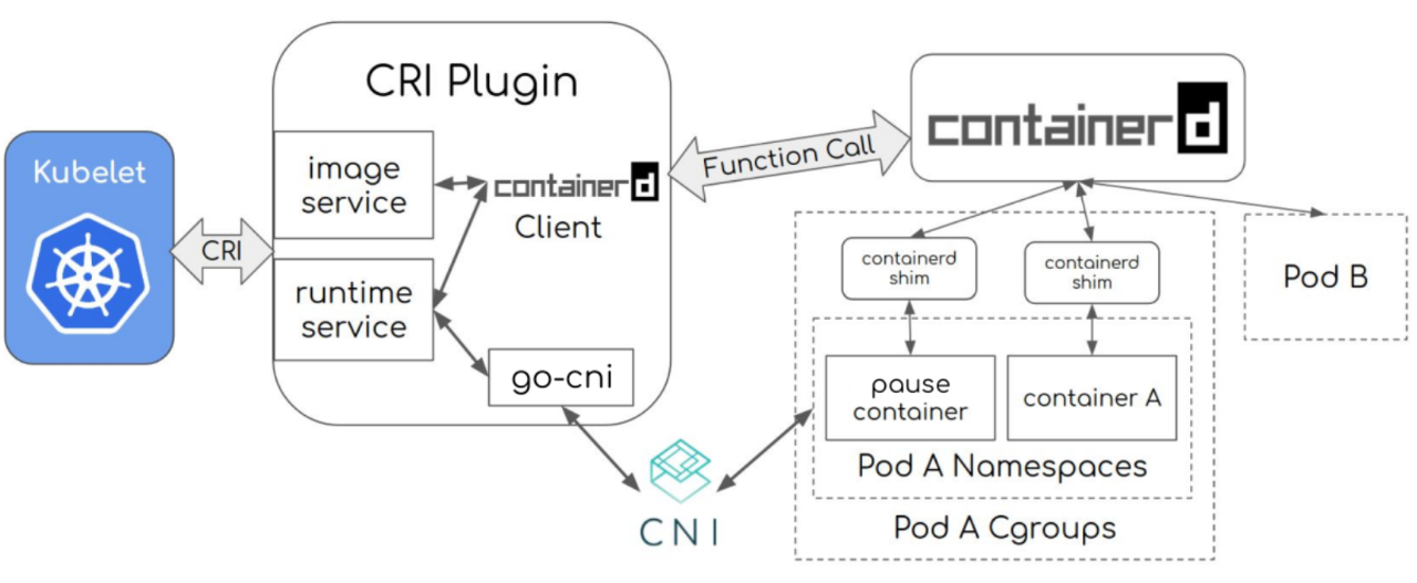 怎么將Containerd用作Kubernetes runtime