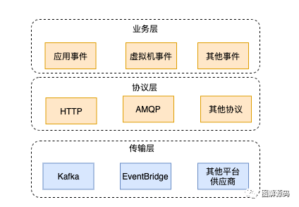 如何基于CloudEvent实现服务目录集成