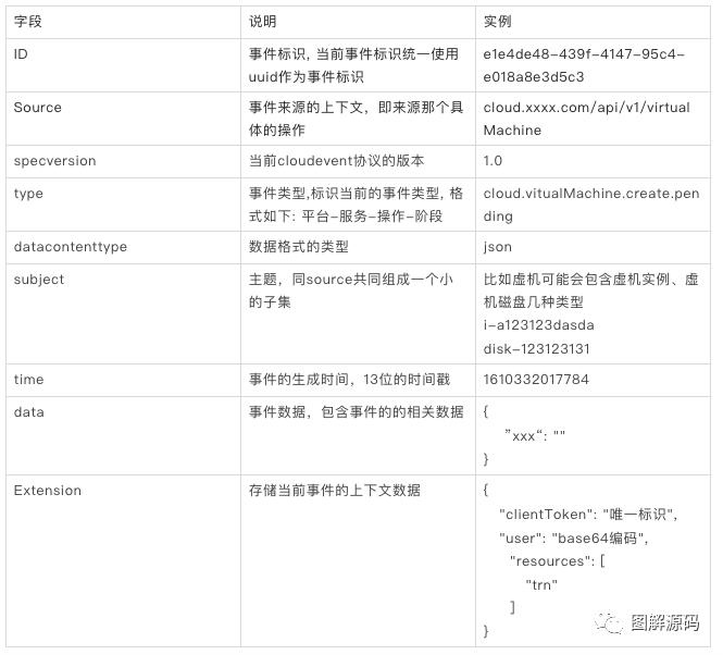 如何基于CloudEvent实现服务目录集成