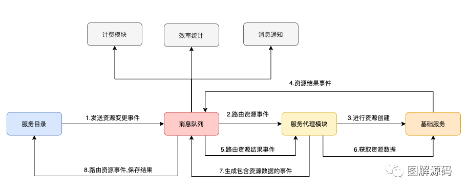 如何基于CloudEvent实现服务目录集成