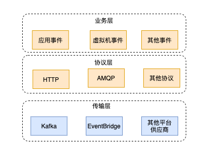 基于云原生CloudEvent如何实现服务目录