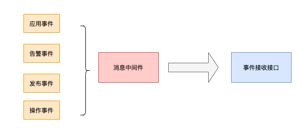 基于云原生CloudEvent如何实现服务目录