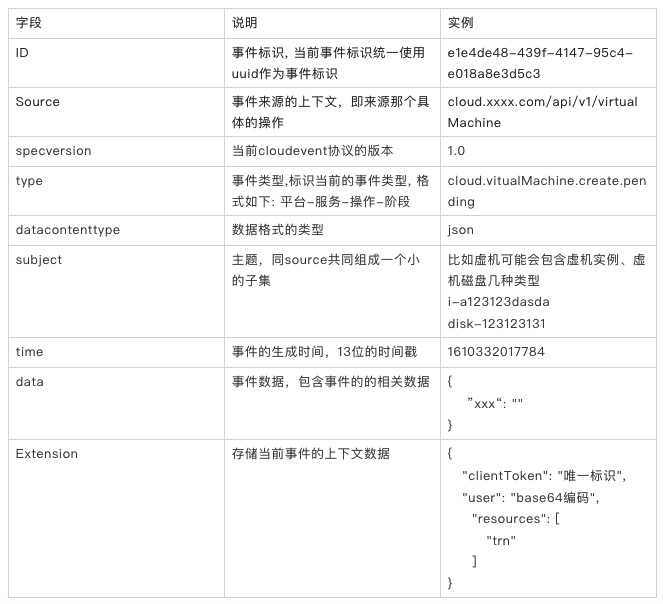 基于云原生CloudEvent如何实现服务目录