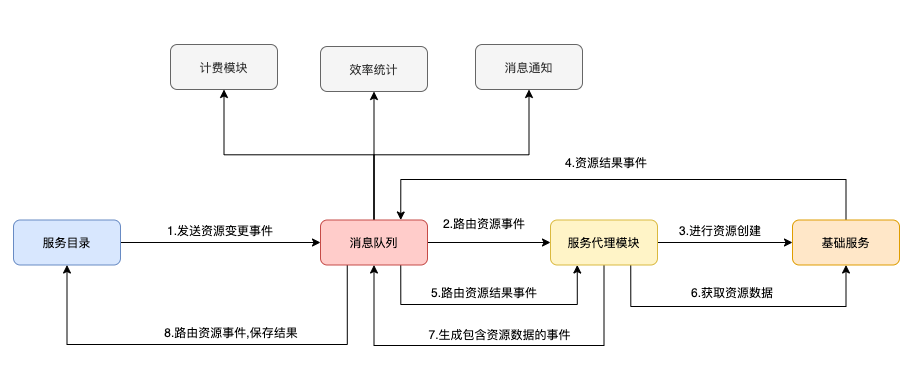 基于云原生CloudEvent如何实现服务目录