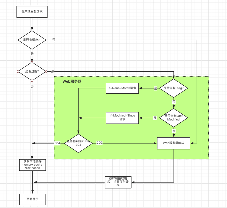 Nginx客户端缓存的原理是什么